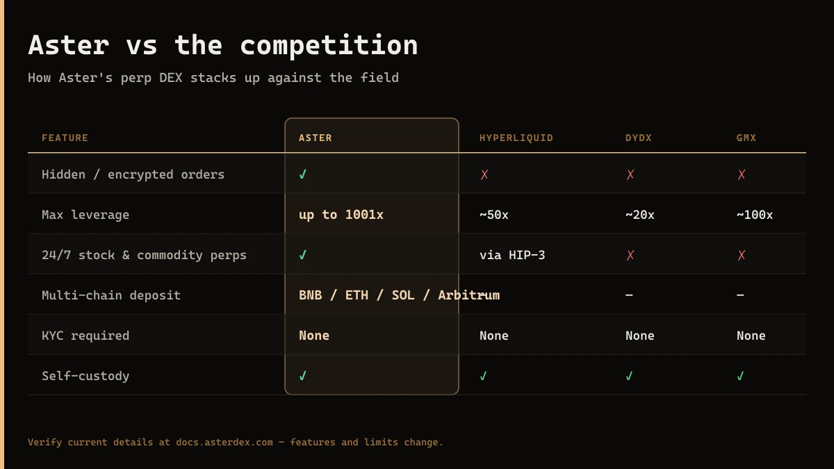 Aster comparison matrix: how Aster compares to Hyperliquid, dYdX, GMX and Binance on fees, max leverage (1001x), hidden orders, identity verification and custody