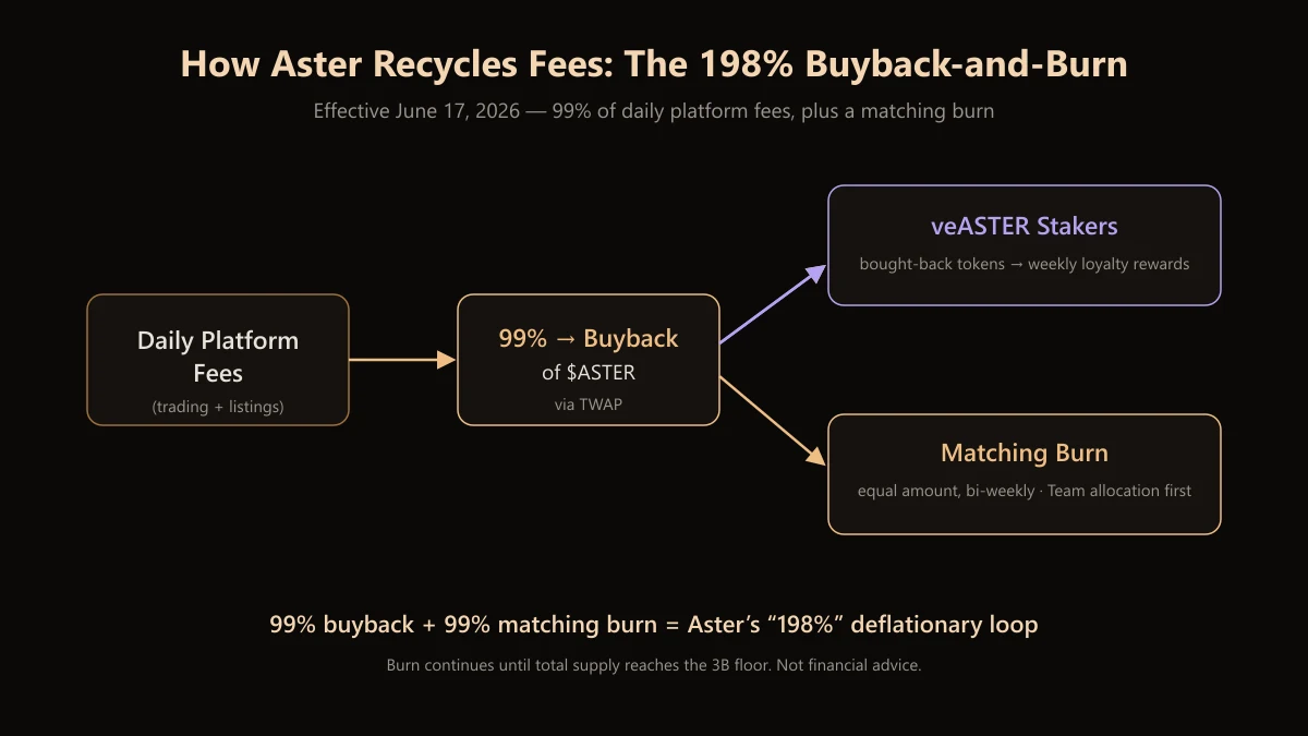 Diagram showing how Aster routes 99% of daily platform fees into ASTER buybacks that go to veASTER stakers, with a matching bi-weekly burn
