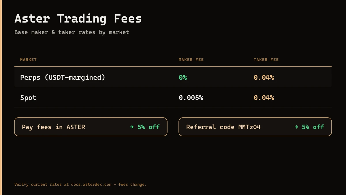 Aster DEX fee schedule showing perp maker/taker rates, spot fees, and the 1001x fee model
