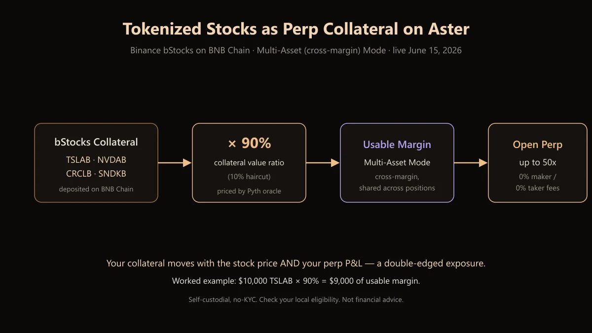 Diagram showing tokenized bStocks collateral on BNB Chain flowing through a 90% collateral ratio into cross-margin and an open perp position